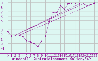 Courbe du refroidissement olien pour Abbeville (80)