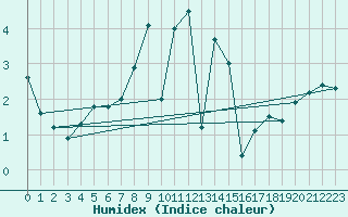 Courbe de l'humidex pour Ebnat-Kappel