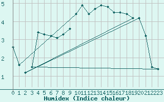 Courbe de l'humidex pour Elzach-Fisnacht