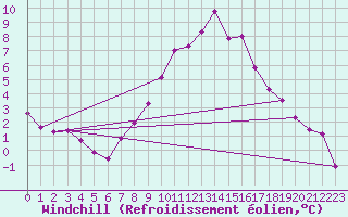 Courbe du refroidissement olien pour Regensburg