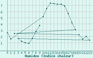 Courbe de l'humidex pour Bergn / Latsch