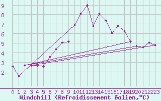 Courbe du refroidissement olien pour Lofer