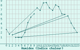 Courbe de l'humidex pour Alto de Los Leones