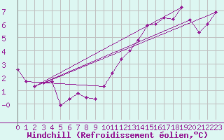 Courbe du refroidissement olien pour Bordeaux (33)