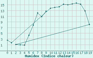 Courbe de l'humidex pour Vaagsli