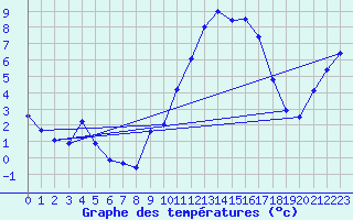 Courbe de tempratures pour Guidel (56)