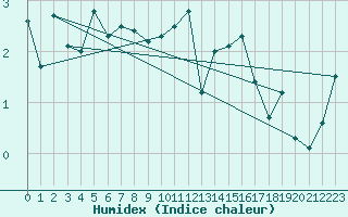 Courbe de l'humidex pour Jungfraujoch (Sw)