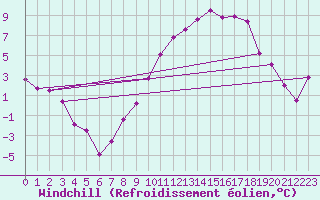 Courbe du refroidissement olien pour Evreux (27)
