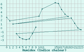 Courbe de l'humidex pour Selonnet (04)