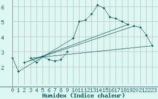 Courbe de l'humidex pour le bateau DBBC