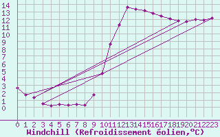 Courbe du refroidissement olien pour Recoubeau (26)