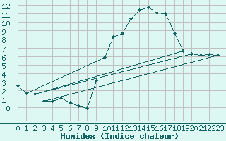 Courbe de l'humidex pour Verneuil (78)