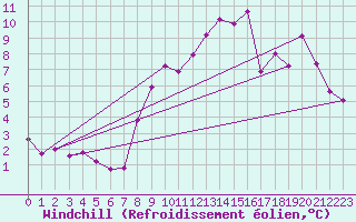 Courbe du refroidissement olien pour Douzy (08)