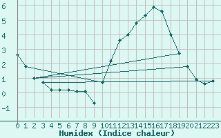 Courbe de l'humidex pour L'Huisserie (53)