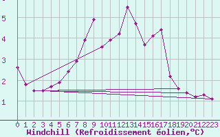Courbe du refroidissement olien pour Kustavi Isokari