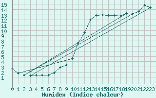 Courbe de l'humidex pour Pau (64)