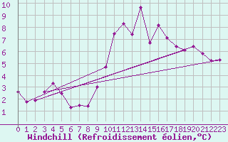 Courbe du refroidissement olien pour Saint-Brevin (44)