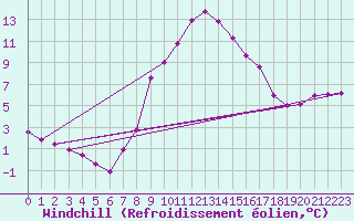 Courbe du refroidissement olien pour Windischgarsten