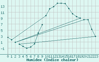 Courbe de l'humidex pour Ulrichen
