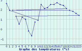 Courbe de tempratures pour Dole-Tavaux (39)