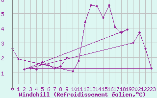 Courbe du refroidissement olien pour Kernascleden (56)