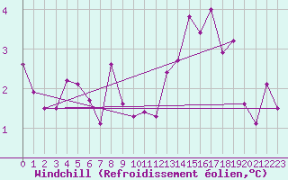 Courbe du refroidissement olien pour Sermange-Erzange (57)