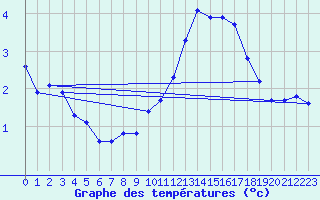 Courbe de tempratures pour Marienberg