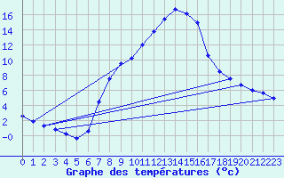 Courbe de tempratures pour Dellach Im Drautal