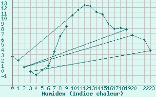 Courbe de l'humidex pour Boden