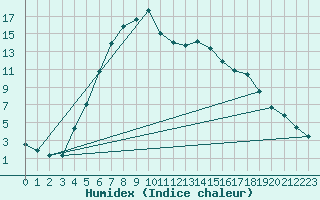 Courbe de l'humidex pour Porvoo Harabacka