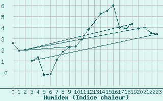 Courbe de l'humidex pour Reims-Prunay (51)