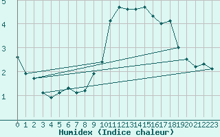 Courbe de l'humidex pour Arkona