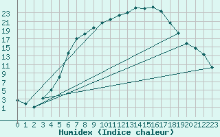 Courbe de l'humidex pour Malung A