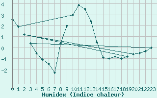 Courbe de l'humidex pour Lerida (Esp)