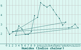 Courbe de l'humidex pour Pilatus