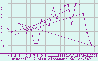 Courbe du refroidissement olien pour Troyes (10)