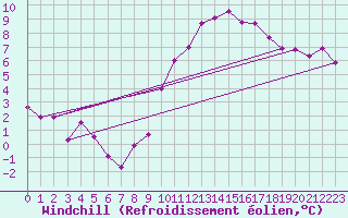 Courbe du refroidissement olien pour Laval (53)
