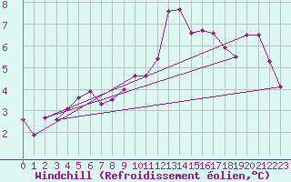 Courbe du refroidissement olien pour Mathod