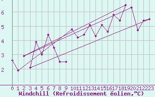 Courbe du refroidissement olien pour Madrid / Retiro (Esp)