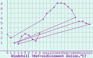 Courbe du refroidissement olien pour Villarzel (Sw)