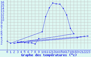 Courbe de tempratures pour Formigures (66)