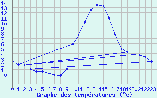 Courbe de tempratures pour Gap-Sud (05)