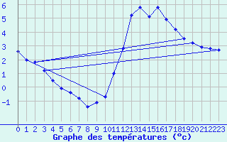 Courbe de tempratures pour Laqueuille (63)