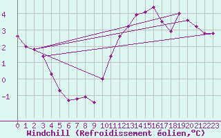 Courbe du refroidissement olien pour Boulaide (Lux)
