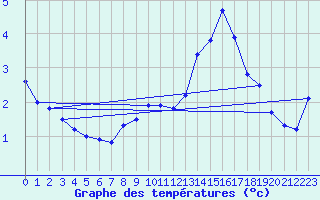 Courbe de tempratures pour Ernage (Be)