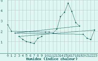 Courbe de l'humidex pour Ernage (Be)