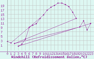 Courbe du refroidissement olien pour Seefeld
