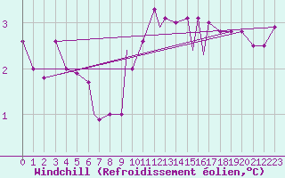 Courbe du refroidissement olien pour Geilenkirchen