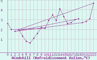 Courbe du refroidissement olien pour Villacoublay (78)