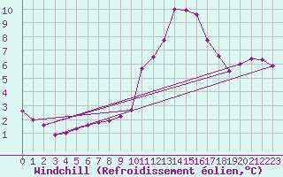 Courbe du refroidissement olien pour Potes / Torre del Infantado (Esp)